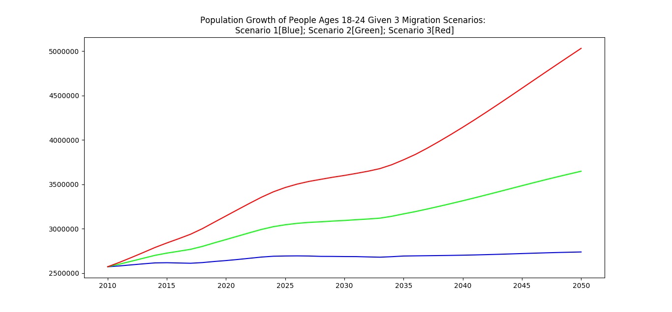 Texas Population Growth